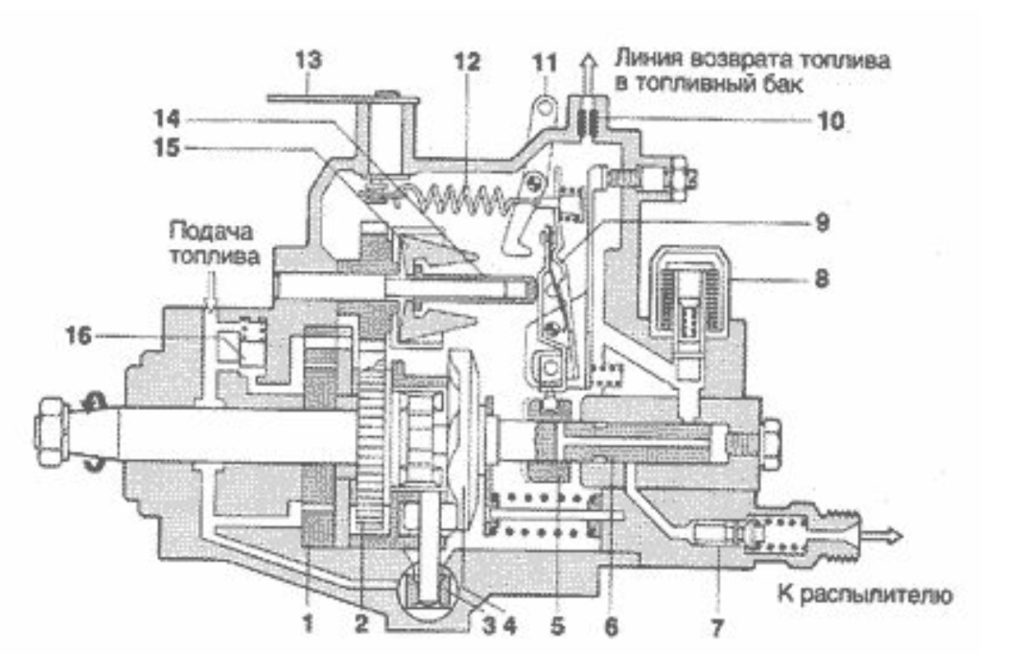 топливный насос высокого давления (тнвд) распределительного тип